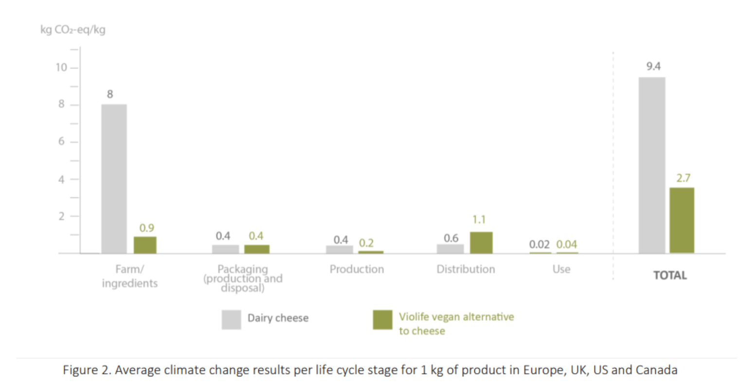 violife quantis vegan cheese environmental impact study graph